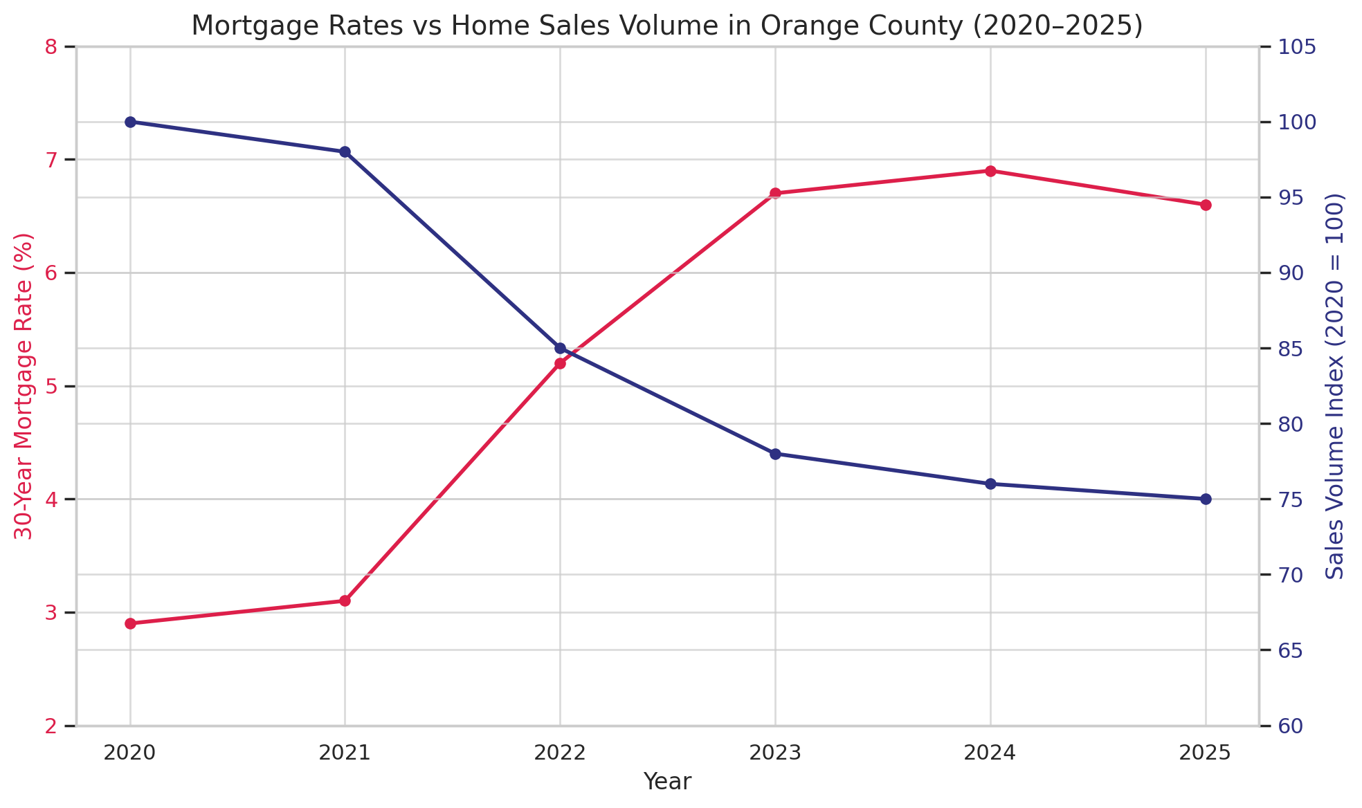 Chart showing mortgage rates (red line) and home sales volume index (blue line) in Orange County from 2020 to 2025