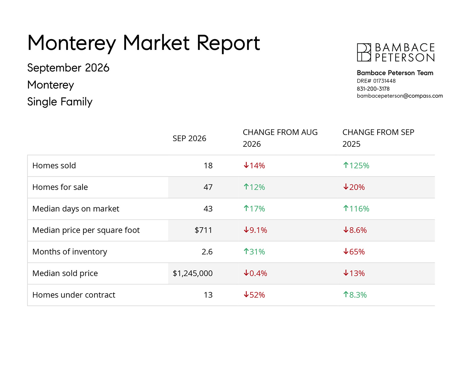 Monterey Market Report