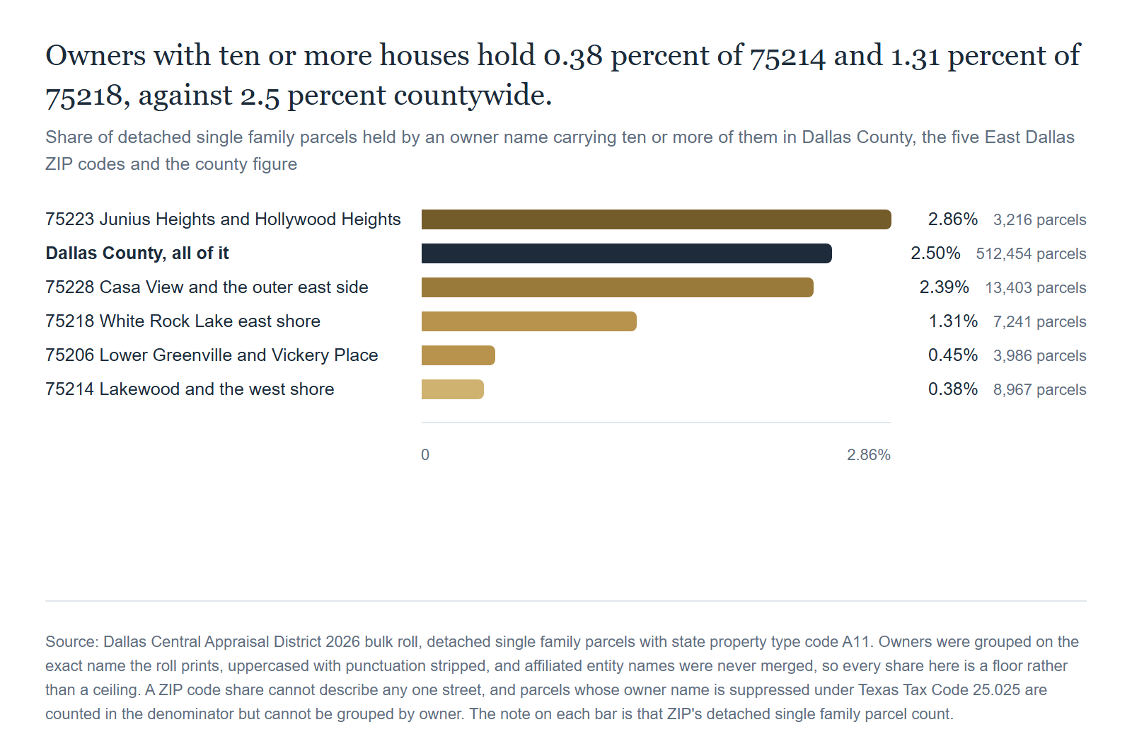 Share of detached single family parcels held by an owner with ten or more houses in Dallas County. 75214 runs 0.38 percent and 75218 runs 1.31 percent, against 2.5 percent countywide. Source: Dallas Central Appraisal District 2026 roll.