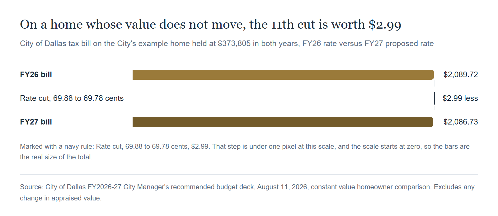 Source: City of Dallas FY2026-27 City Manager's recommended budget deck, August 11, 2026, constant value homeowner comparison. Excludes any change in appraised value.