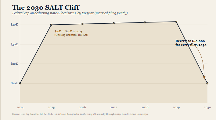 The 2030 SALT Cliff chart showing the federal cap on deducting state and local taxes by tax year