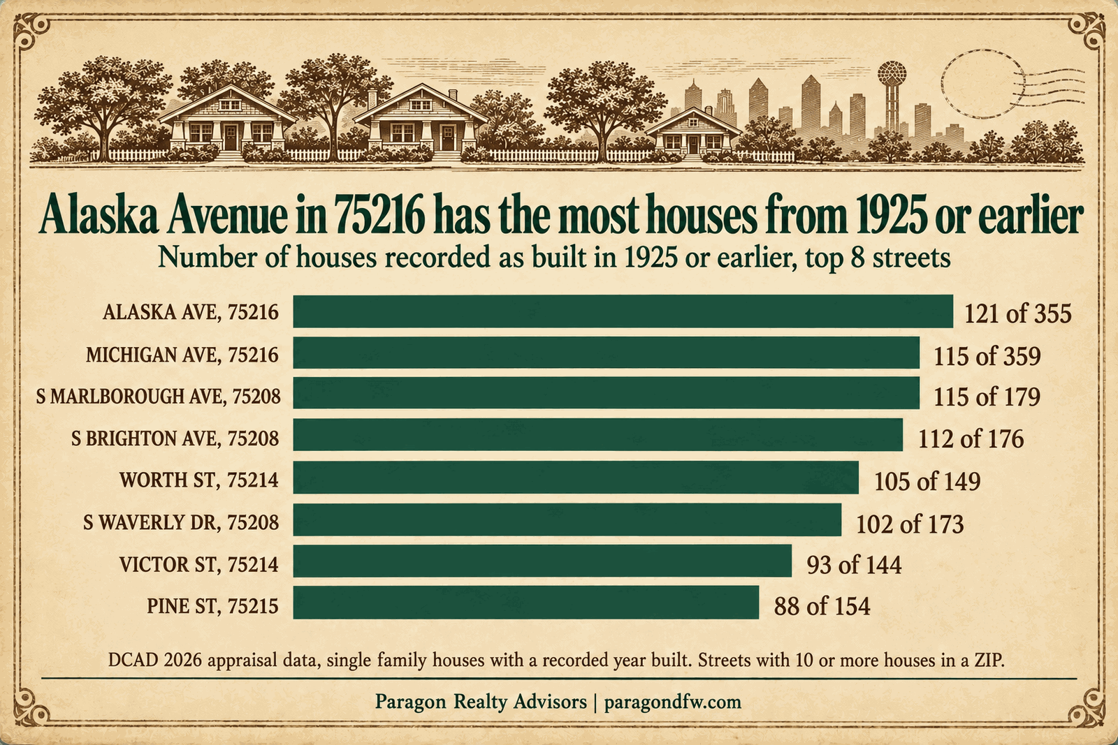 Alaska Avenue in 75216 has the most houses from 1925 or earlier, 121 of 355. S Marlborough Avenue and S Brighton Avenue in 75208 have the highest share among the biggest, about 64 percent. Source: Dallas Central Appraisal District 2026 current appraisal data, single family houses with a recorded year built; streets with at least 10 houses in a ZIP, ranked by number built in 1925 or earlier. Street and ZIP shown together.