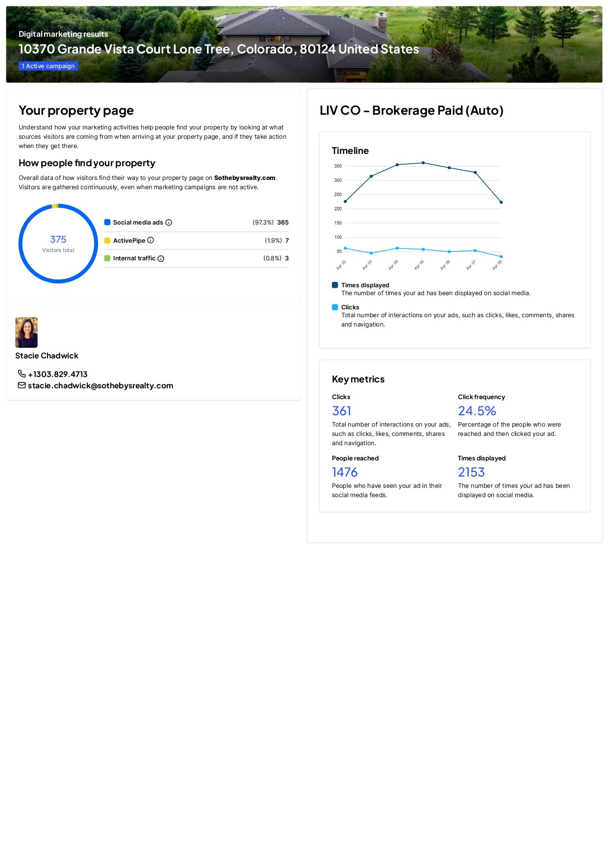 Real estate marketing dashboard showing visitor sources, social ad activity, campaign metrics, and Stacie Chadwick’s contact details.