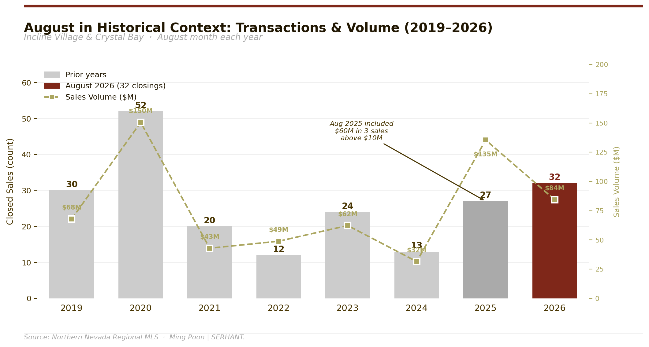 August closed sales and volume — Incline Village & Crystal Bay, 2019–2026. August 2025's $135.4M volume included three sales above $10M totaling $60M; excluding those, August 2025 and 2026 were comparable on a like-for-like basis.