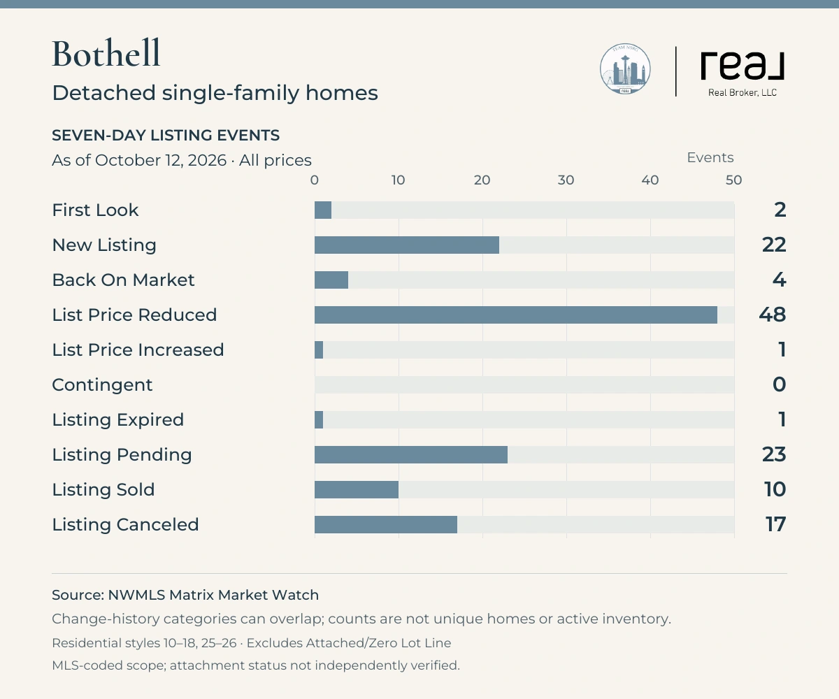 Bothell Detached single-family homes, NWMLS seven-day listing events as of October 12, 2026, all prices. Residential styles 10–18, 25–26 · Excludes Attached/Zero Lot Line. First Look: 2; New Listing: 22; Back On Market: 4; List Price Reduced: 48; List Price Increased: 1; Contingent: 0; Listing Expired: 1; Listing Pending: 23; Listing Sold: 10; Listing Canceled: 17. Categories can overlap and do not represent unique homes or active inventory. Selected Residential styles · Attached excluded. MLS-coded scope; attachment status not independently verified.