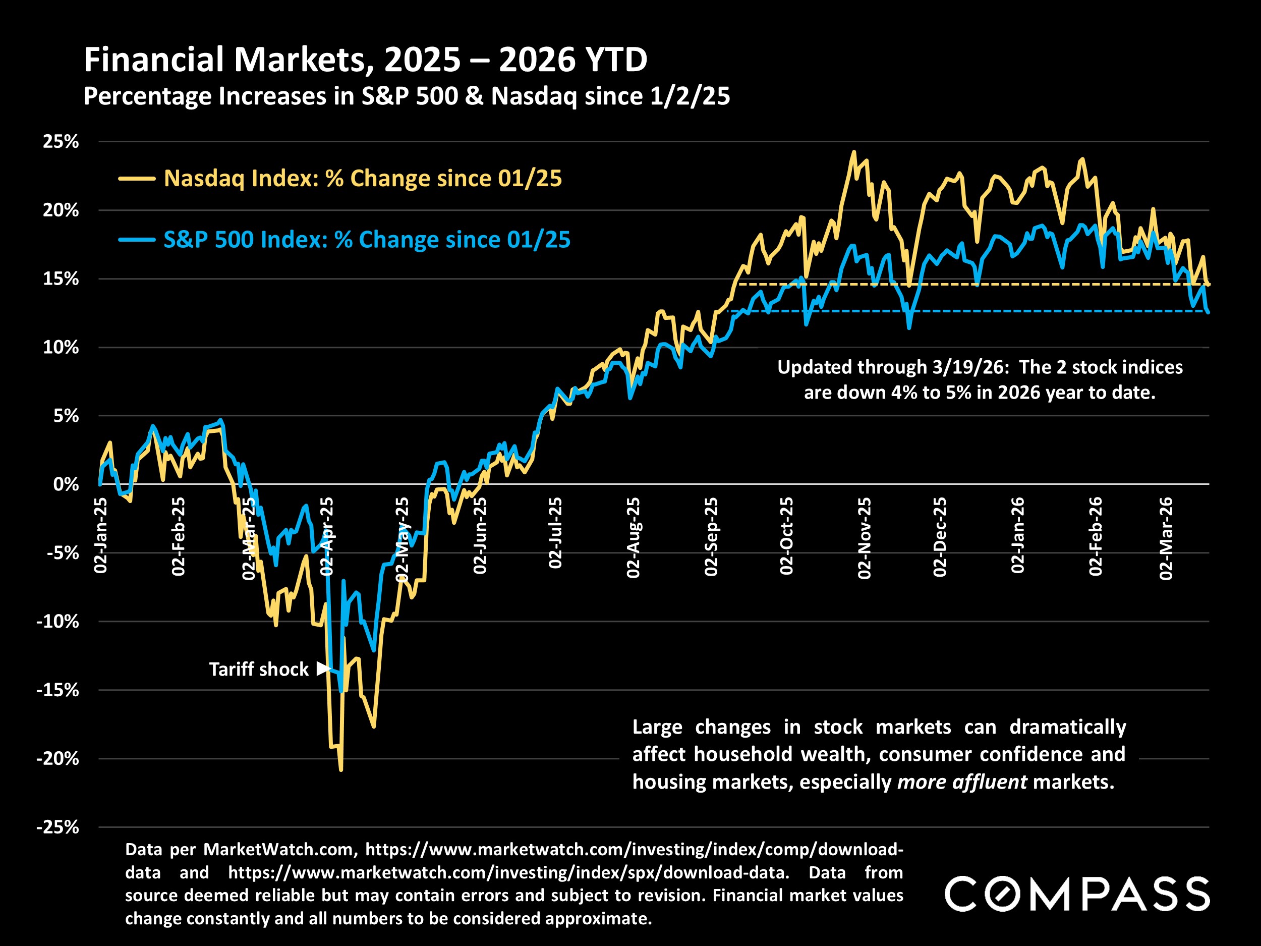 Financial Markets, 2025&ndash;2026 YTD &mdash; Percentage Increases in S&P 500 and Nasdaq since January 2, 2025