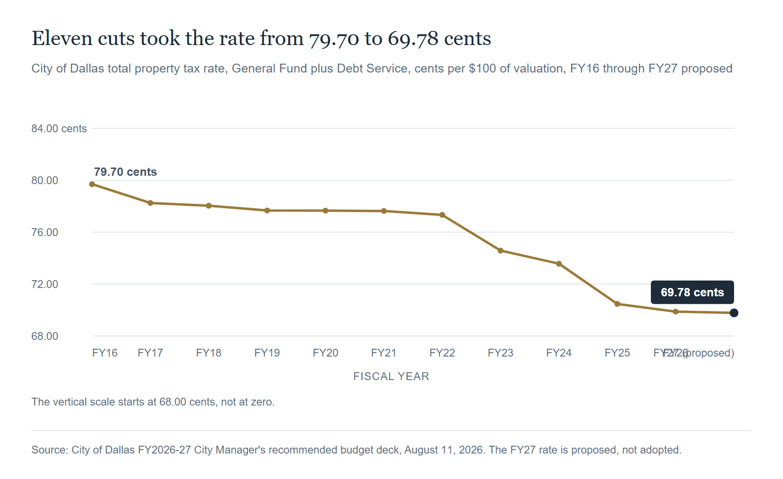 Source: City of Dallas FY2026-27 City Manager's recommended budget deck, August 11, 2026. The FY27 rate is proposed, not adopted.