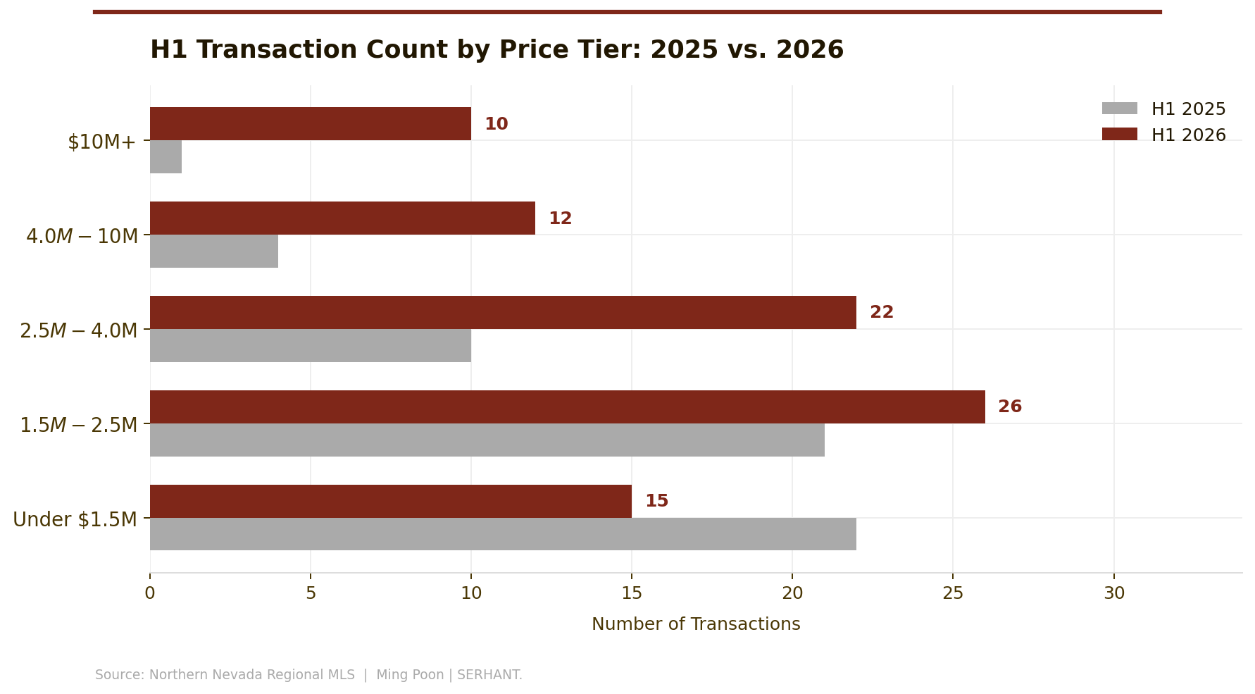 H1 transaction count by price tier, 2025 vs. 2026