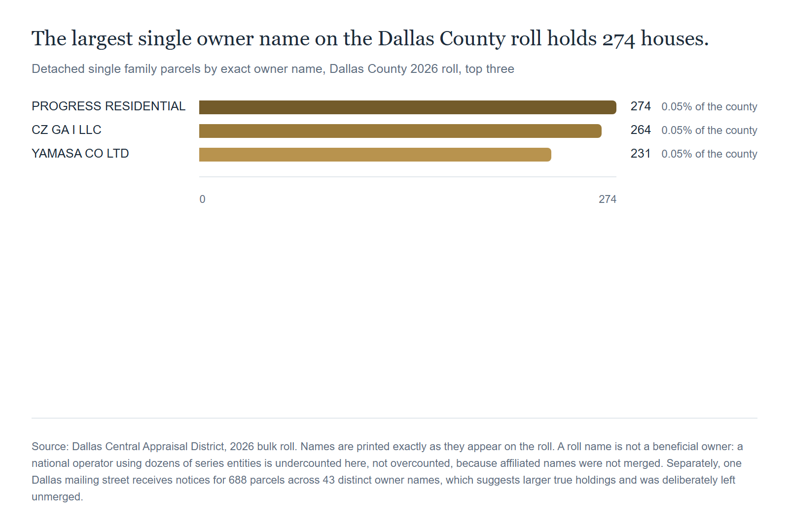 The three largest holders of detached single family parcels on the Dallas County 2026 roll, by exact roll name. Source: Dallas Central Appraisal District, 2026 bulk roll. Names are printed exactly as they appear on the roll. A roll name is not a beneficial owner: a national operator using dozens of series entities is undercounted here, not overcounted, because affiliated names were not merged. Separately, one Dallas mailing street receives notices for 688 parcels across 43 distinct owner names, which suggests larger true holdings and was deliberately left unmerged.