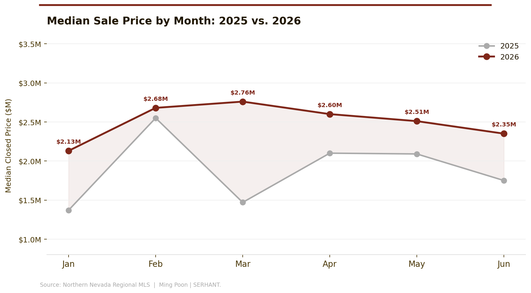 Monthly median sale price, 2025 vs. 2026