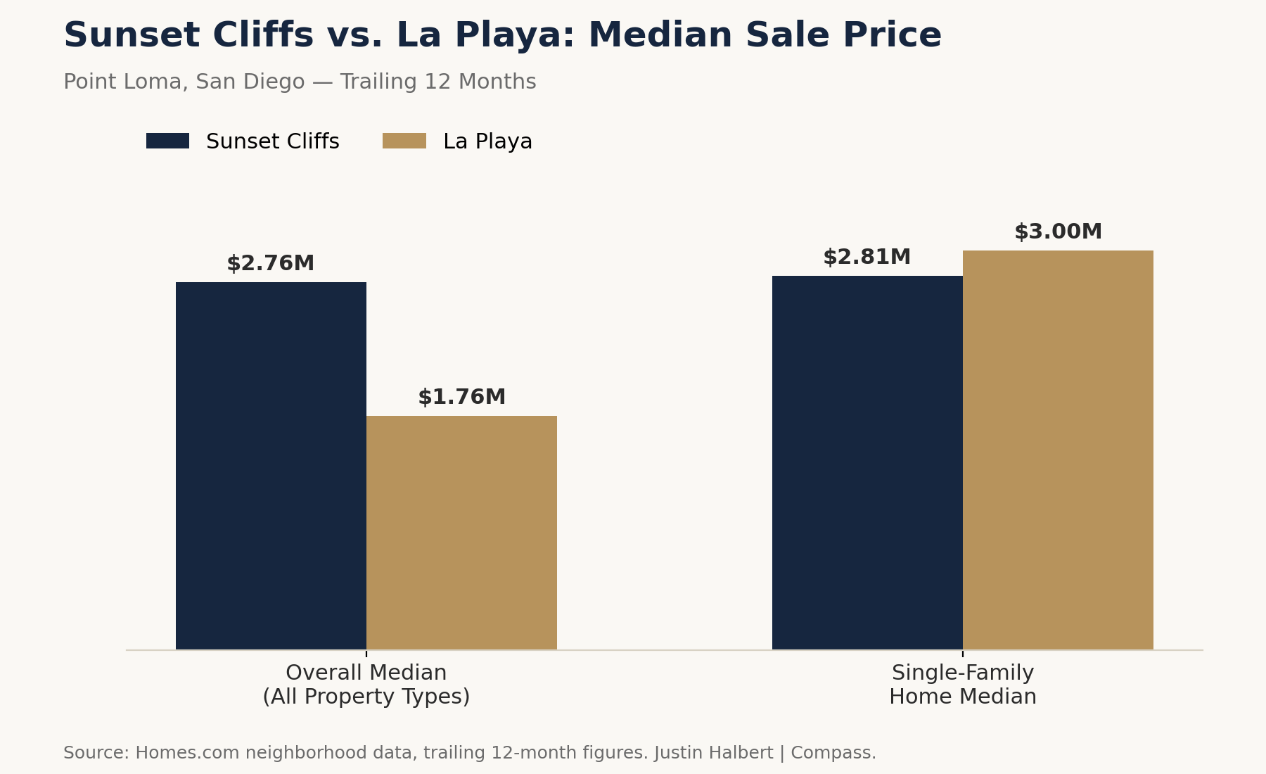 Point Loma Curb Appeal ROI by Upgrade 2026 — Chart by Justin Halbert, Compass San Diego