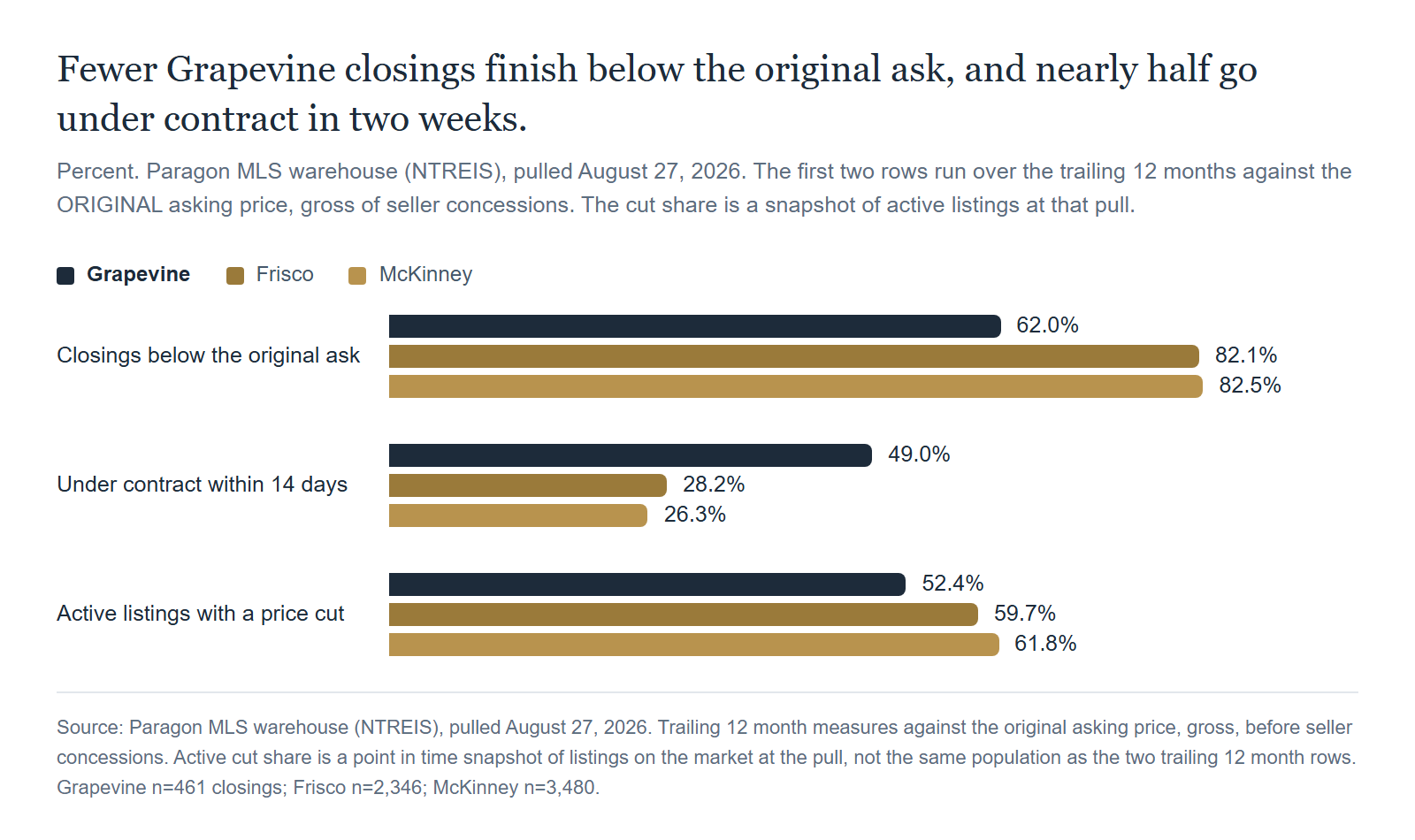 Source: Paragon MLS warehouse (NTREIS), pulled August 27, 2026. Trailing 12 months of closings, measured against the ORIGINAL asking price. The price cut row measures active listings now.