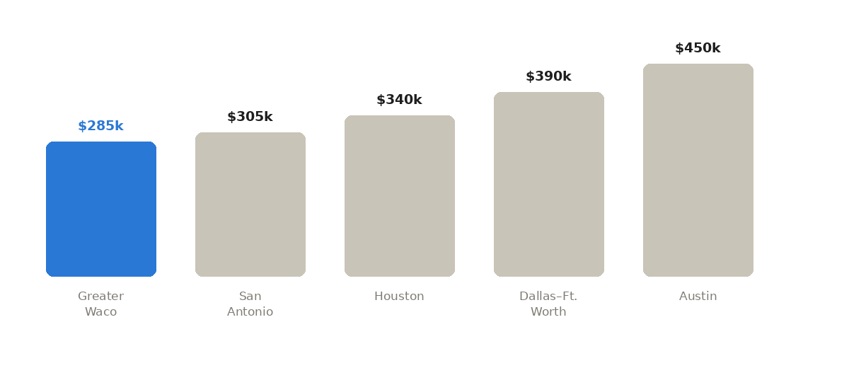 Bar chart comparing median home prices in Greater Waco, San Antonio, Houston, Dallas-Fort Worth, and Austin