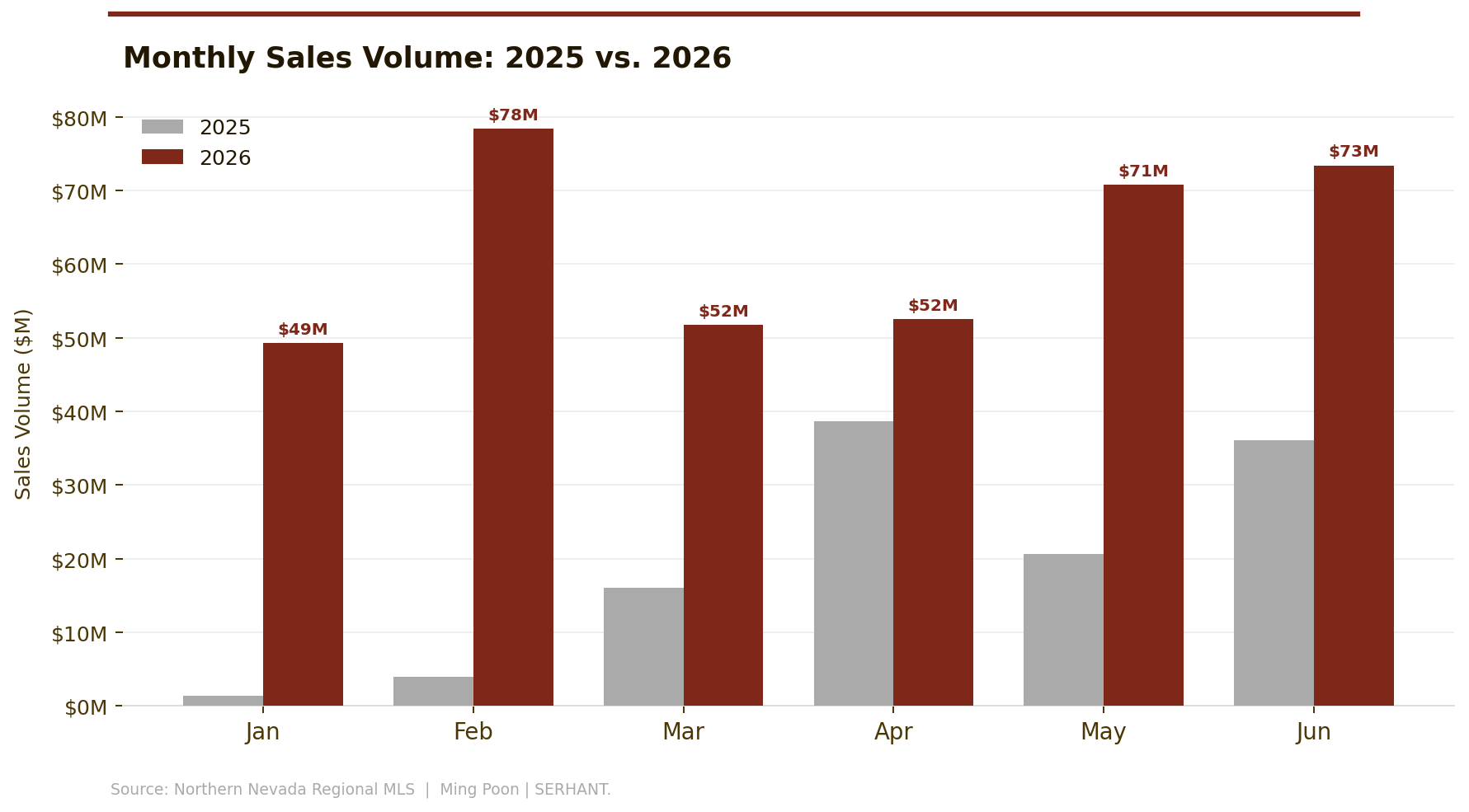 Monthly sales volume in millions, 2025 vs. 2026