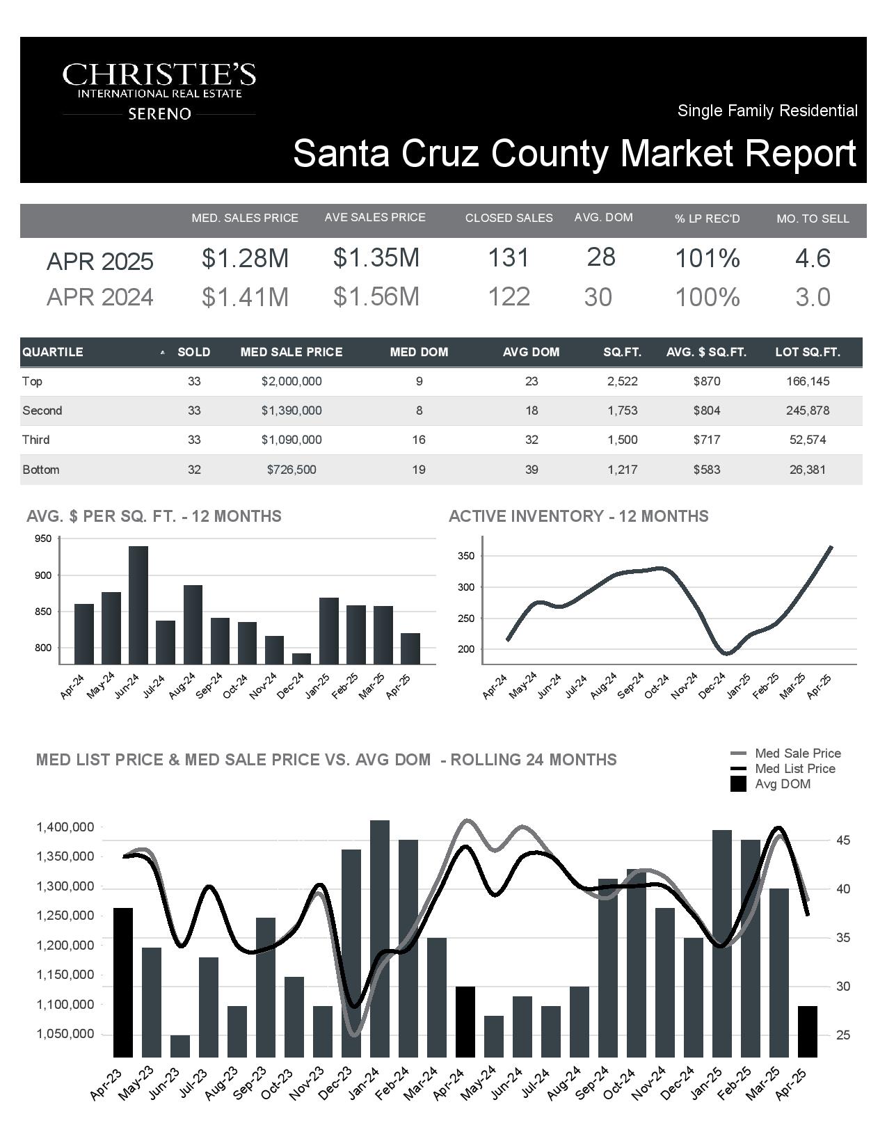 Single Family Residential