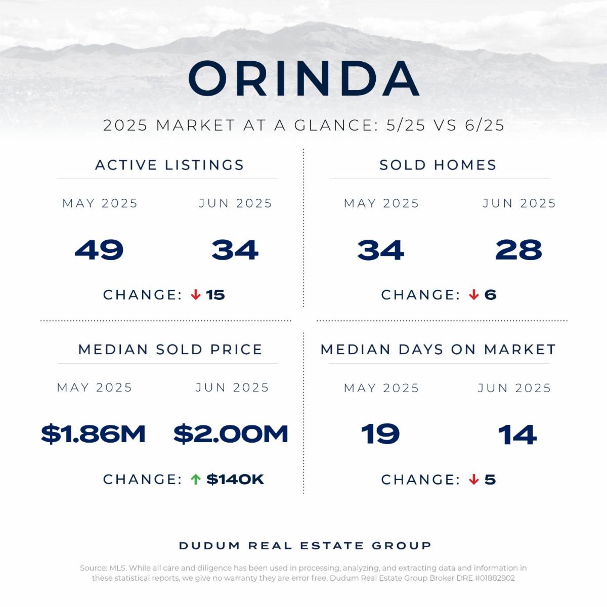 Orinda Stats