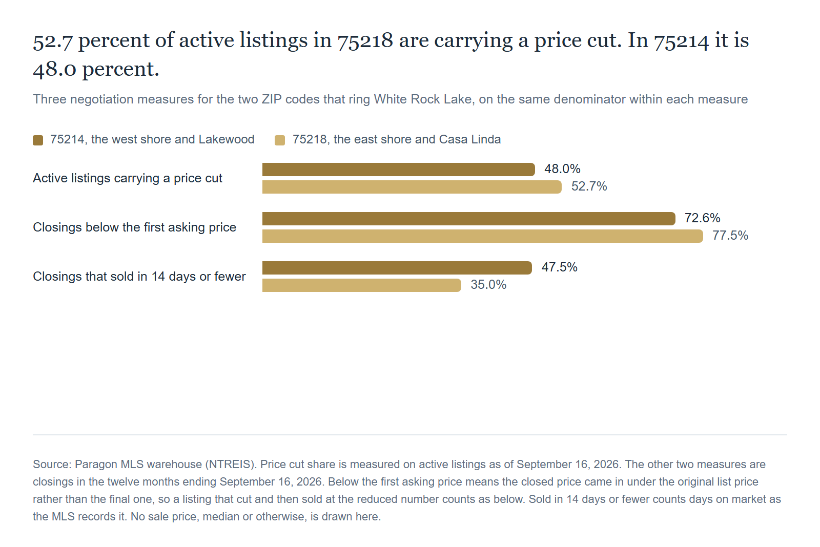 Three negotiation measures for 75214 and 75218. 52.7 percent of active listings in 75218 carry a price cut against 48.0 percent in 75214. Source: Paragon MLS warehouse (NTREIS).