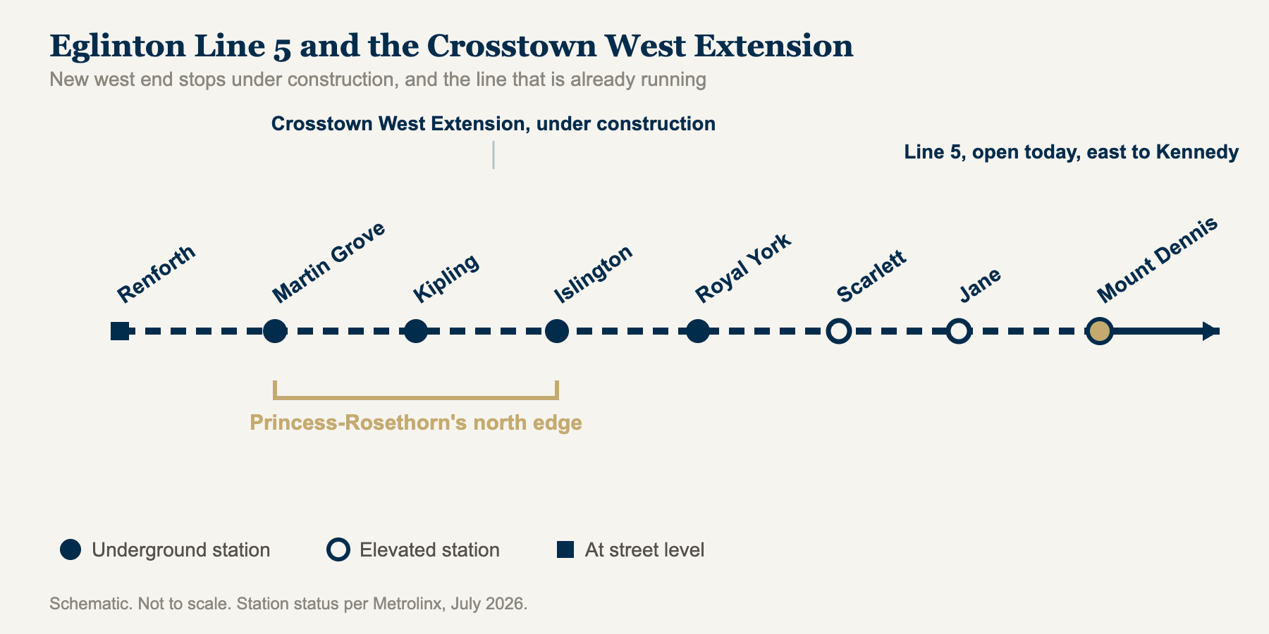 Diagram of Eglinton Line 5 and the Crosstown West extension stops: Renforth, Martin Grove, Kipling, Islington, Royal York, Scarlett, Jane, and Mount Dennis, with Martin Grove through Islington along Princess-Rosethorn's north edge