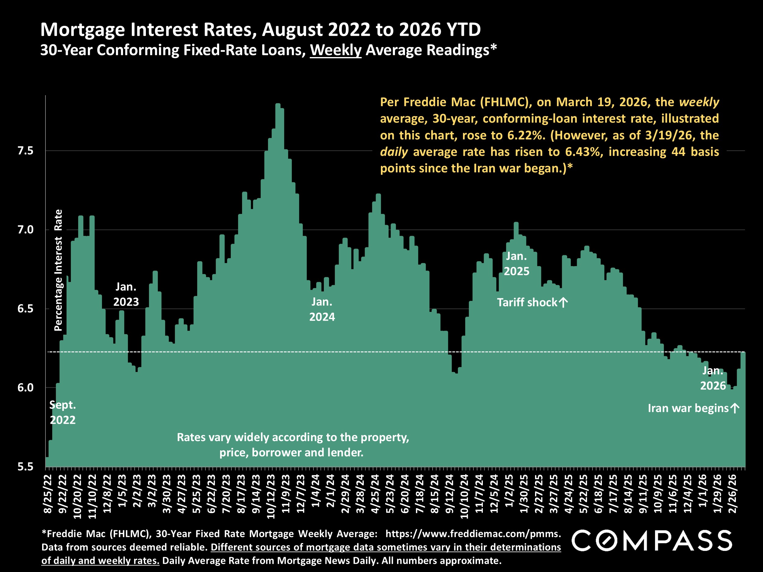 Mortgage Interest Rates, August 2022 to 2026 YTD &mdash; 30-Year Conforming Fixed-Rate Loans, Weekly Average Readings