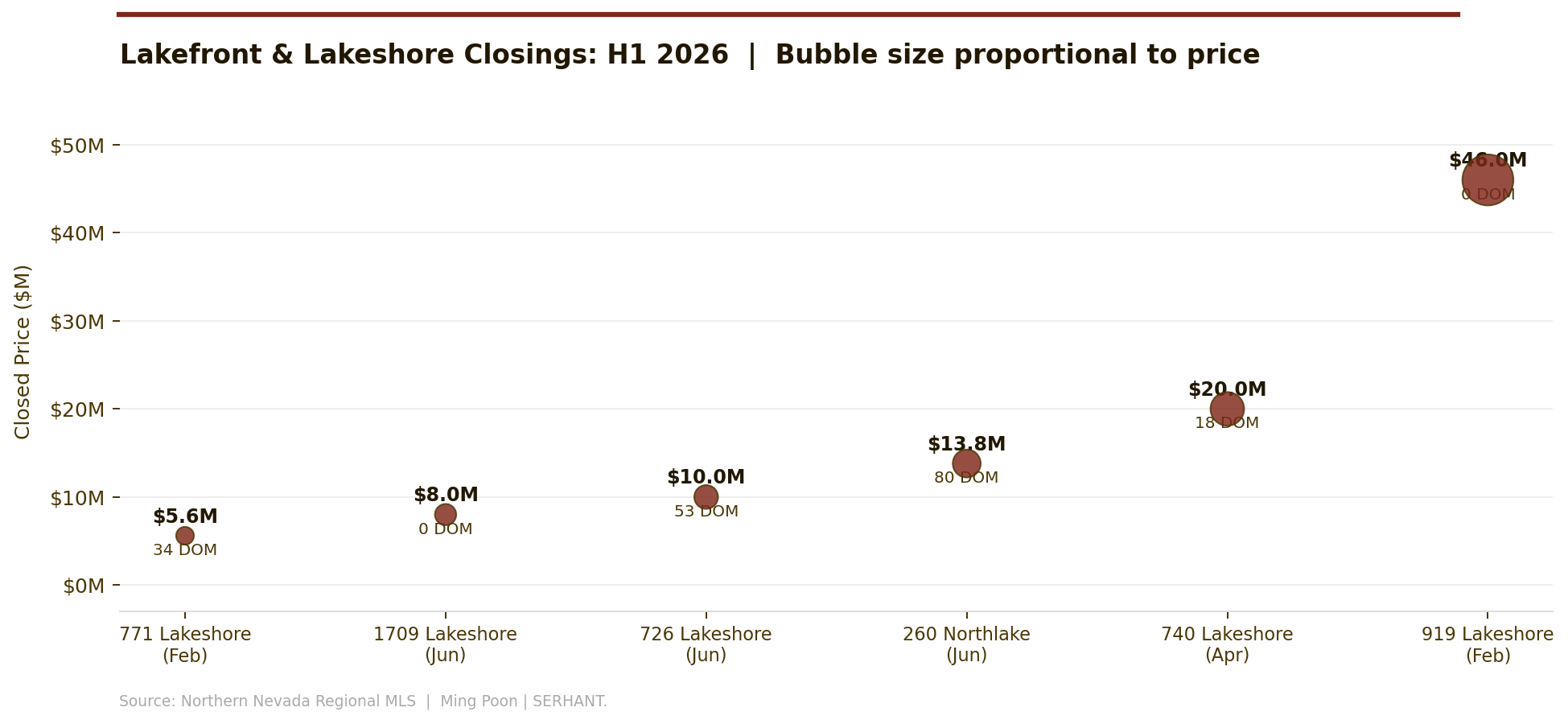 Lakefront and Lakeshore closings, H1 2026