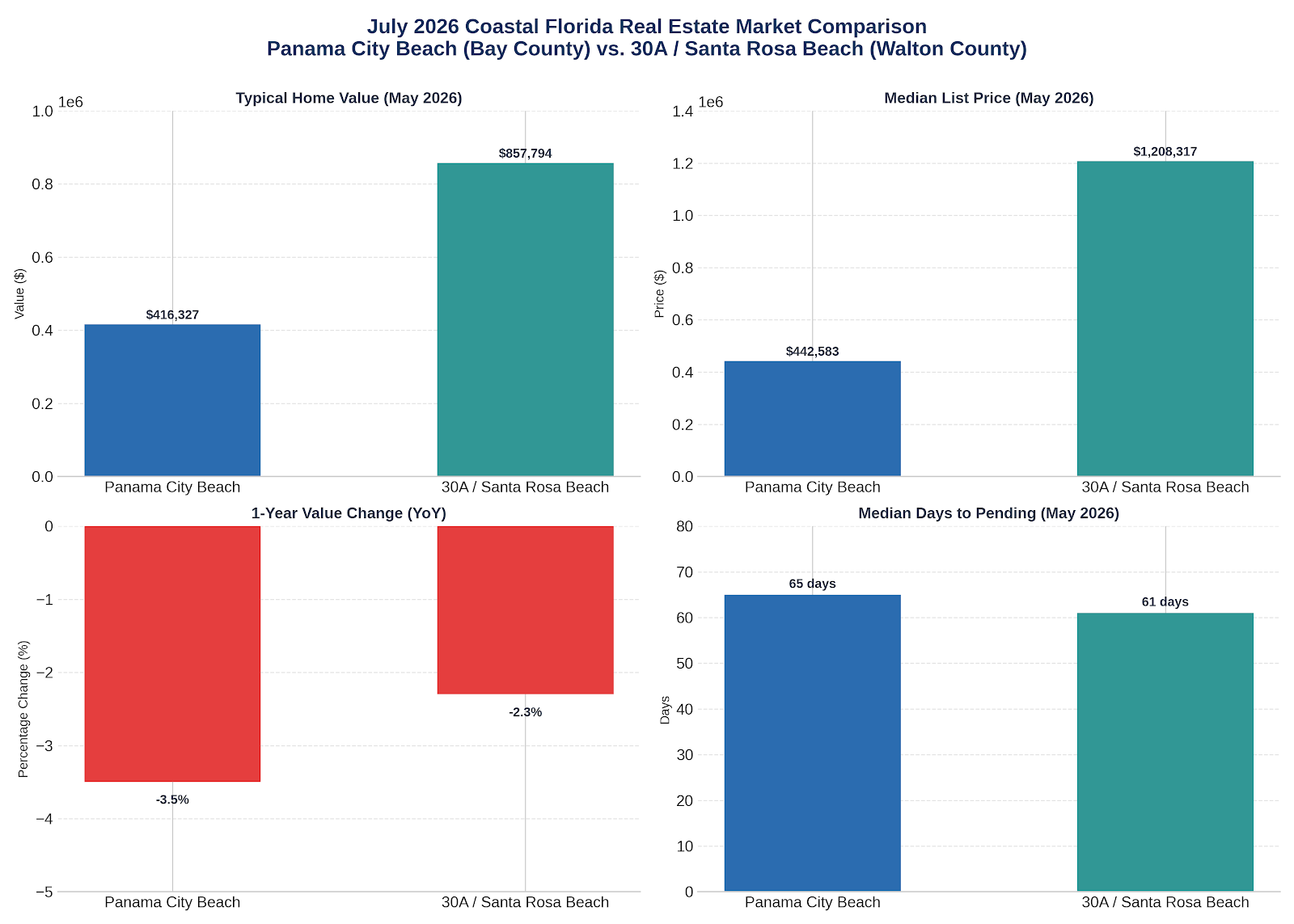 July 2026 Panama City Beach and 30A real estate market comparison showing home values, prices and market timing