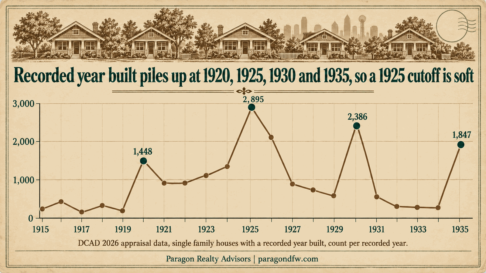 Recorded year built piles up at 1920, 1925, 1930 and 1935, so a 1925 cutoff is soft. Source: Dallas Central Appraisal District 2026 current appraisal data, single family houses with a recorded year built, counts for each year from 1915 to 1935.