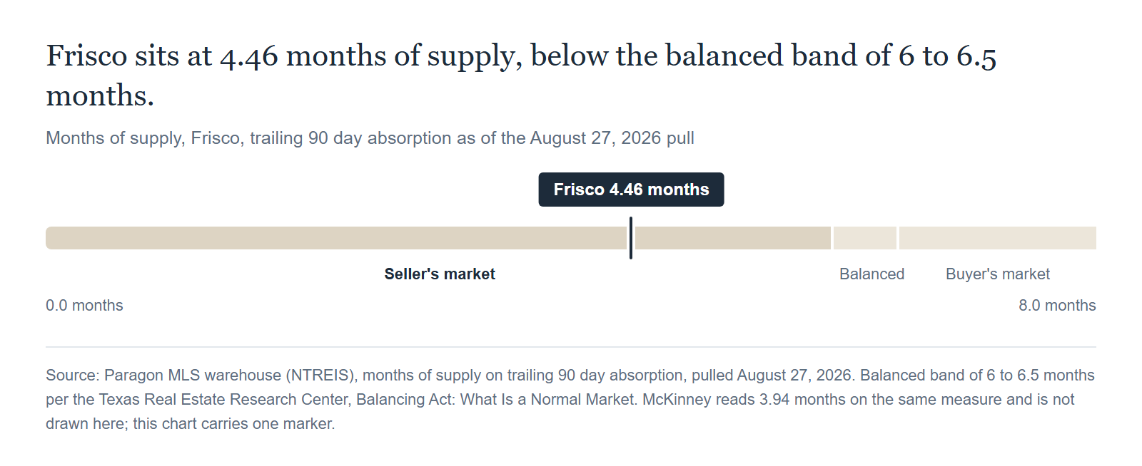 Frisco sits at 4.46 months of supply, below the 6 to 6.5 month balanced band. Source: Paragon MLS warehouse (NTREIS), trailing 90 day absorption as of the August 27, 2026 pull; balanced band per the Texas Real Estate Research Center.