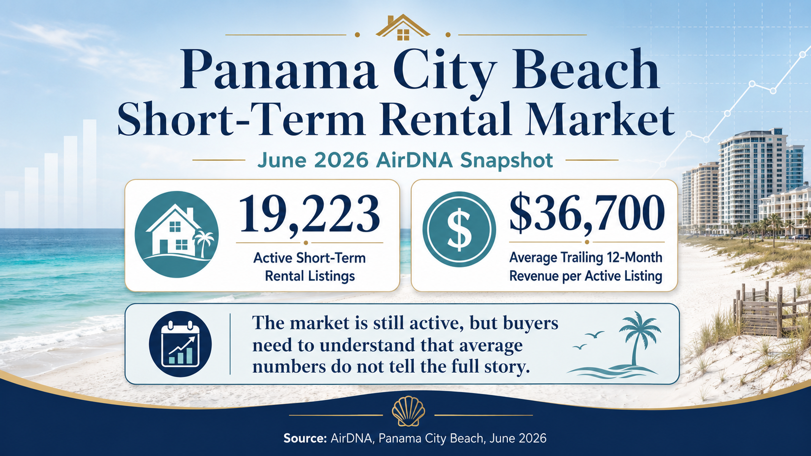 Panama City Beach short-term rental market showing active listings, occupancy, average daily rate and annual revenue