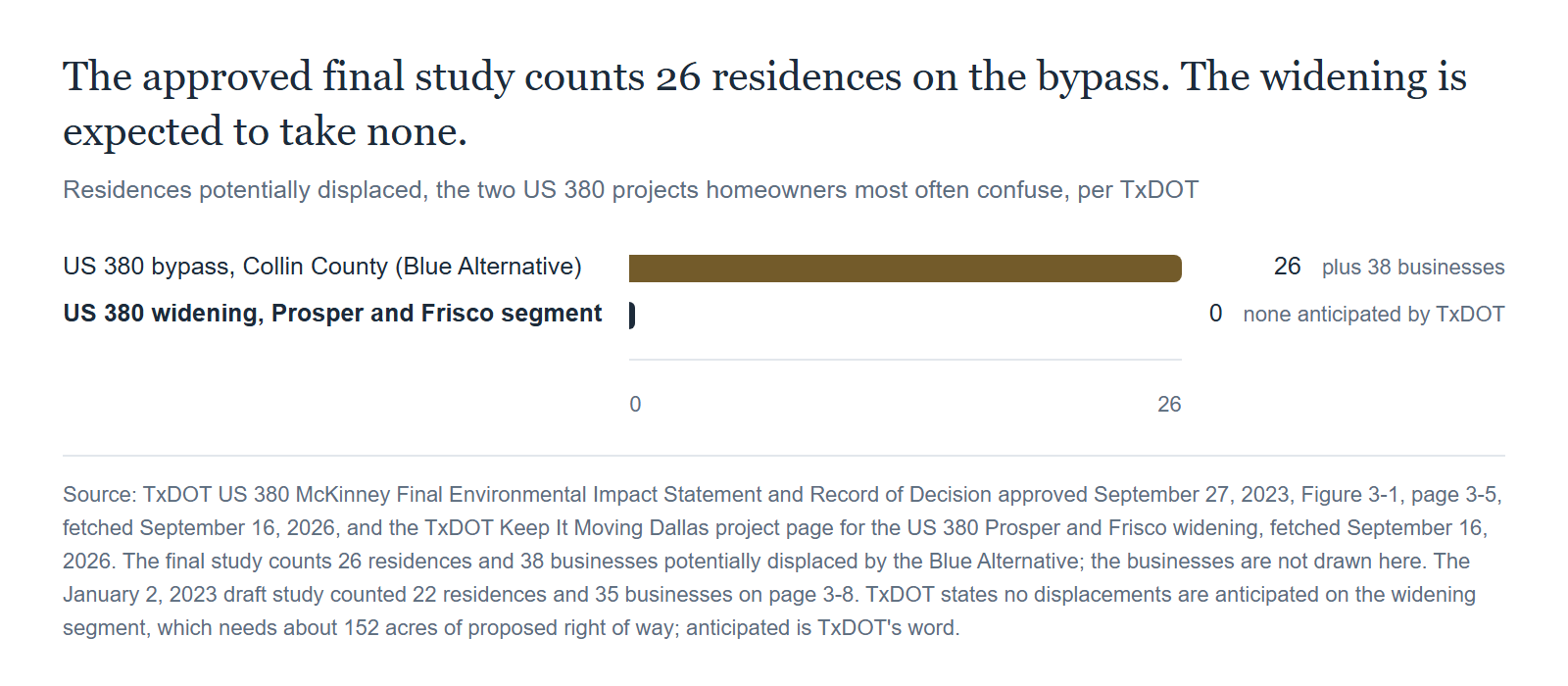 TxDOT anticipates no residential displacements on the Prosper and Frisco widening. The McKinney bypass Blue Alternative potentially displaces 26 residences. Source: TxDOT US 380 McKinney Final Environmental Impact Statement and Record of Decision approved September 27, 2023, Figure 3-1, page 3-5, fetched September 16, 2026, and the TxDOT Keep It Moving Dallas project page for the US 380 Prosper and Frisco widening, fetched September 16, 2026. The final study counts 26 residences and 38 businesses potentially displaced by the Blue Alternative; the businesses are not drawn here. The January 2, 2023 draft study counted 22 residences and 35 businesses on page 3-8. TxDOT states no residential displacements are anticipated on the widening segment, which needs about 152 acres of proposed right of way; anticipated is TxDOT's word.
