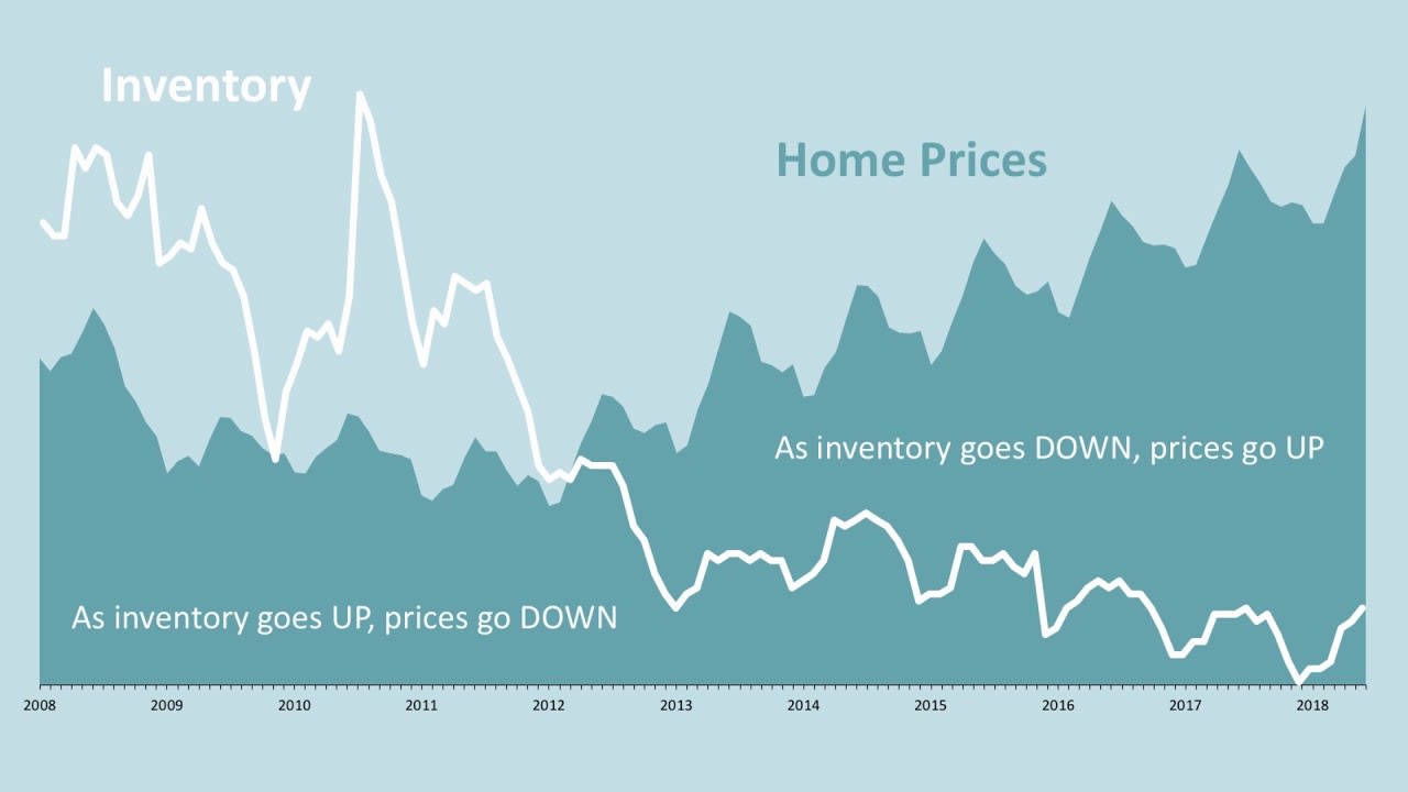 How Supply and Demand Impacts Real Estate Values