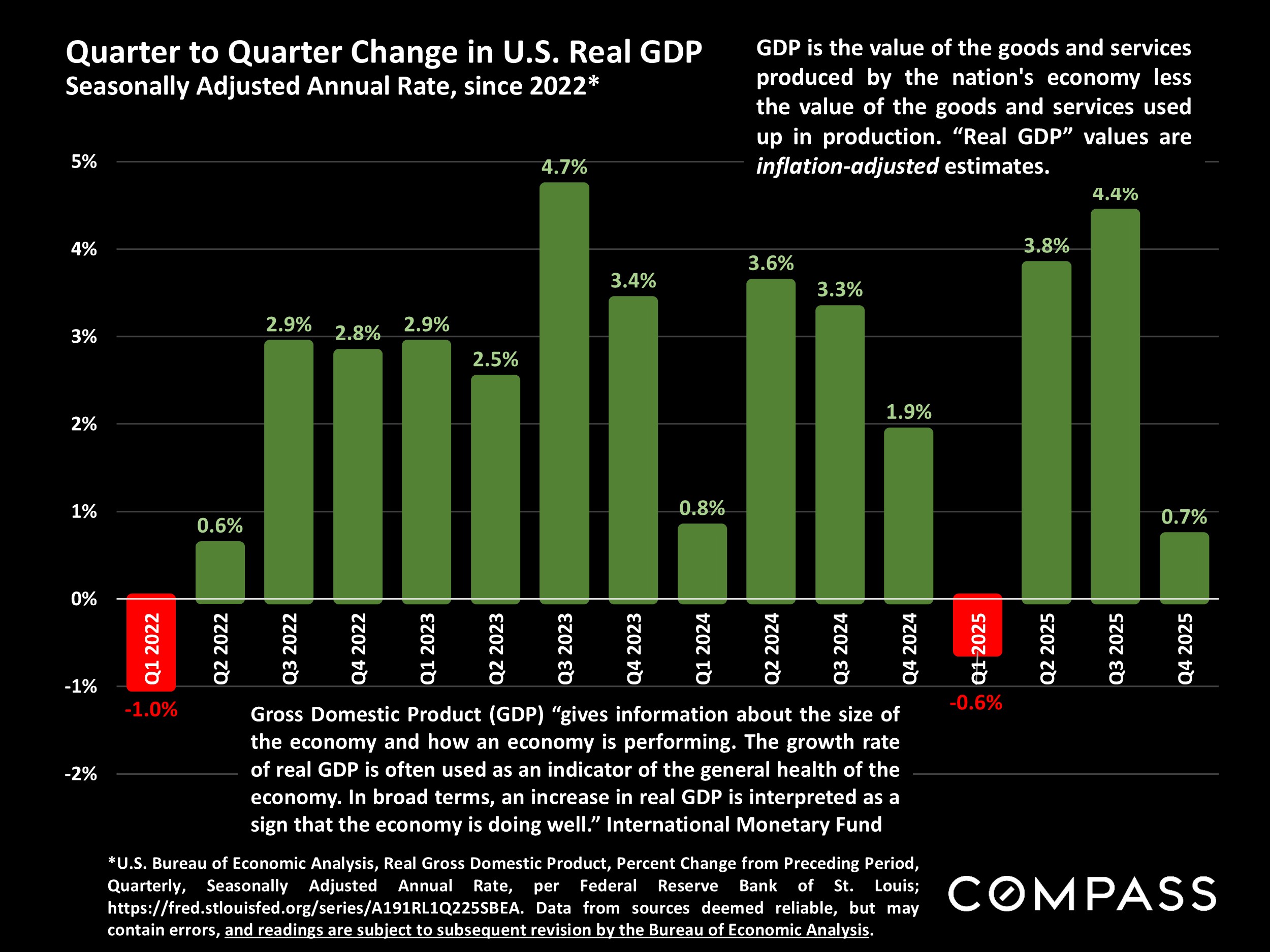 Quarter to Quarter Change in U.S. Real GDP &mdash; Seasonally Adjusted Annual Rate since 2022