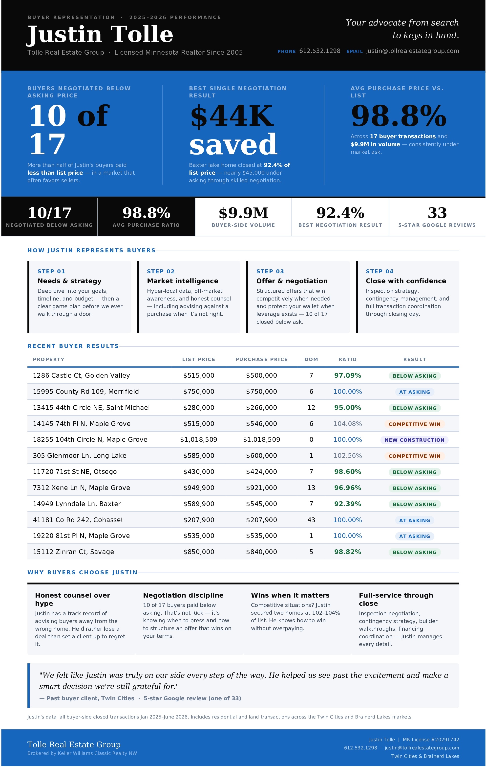 Buyers Highlights