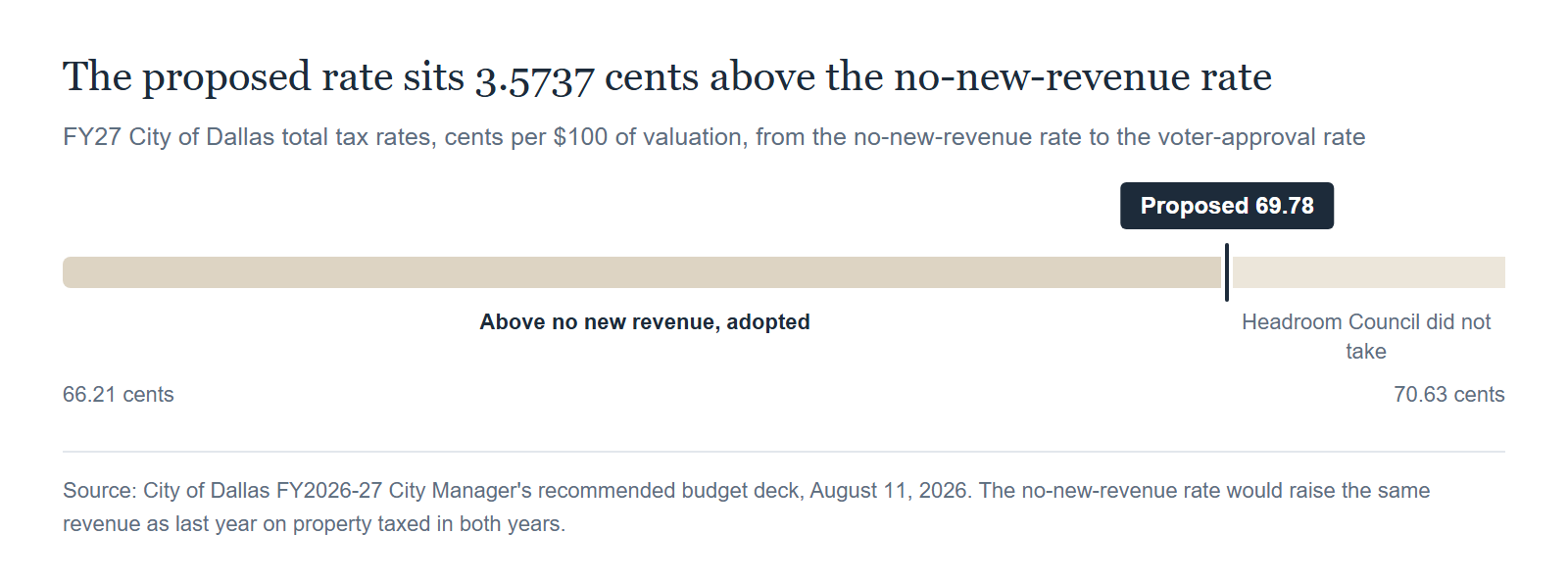 Source: City of Dallas FY2026-27 City Manager's recommended budget deck, August 11, 2026. The no-new-revenue rate would raise the same revenue as last year on property taxed in both years.