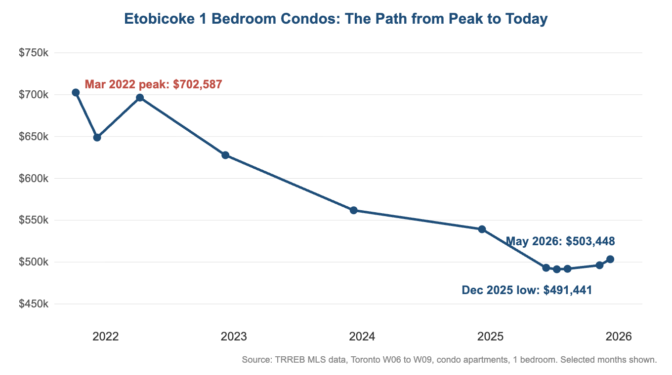 Line chart: Etobicoke 1 bedroom condos, the path from the March 2022 peak to today