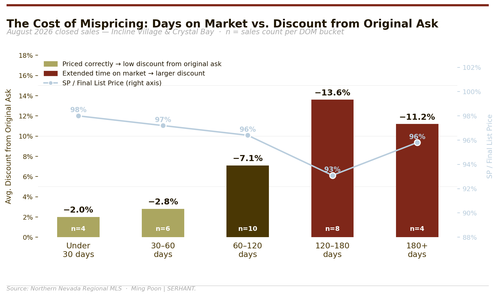 August 2026 closed sales — Incline Village & Crystal Bay. Average discount from original asking price by days-on-market bucket.