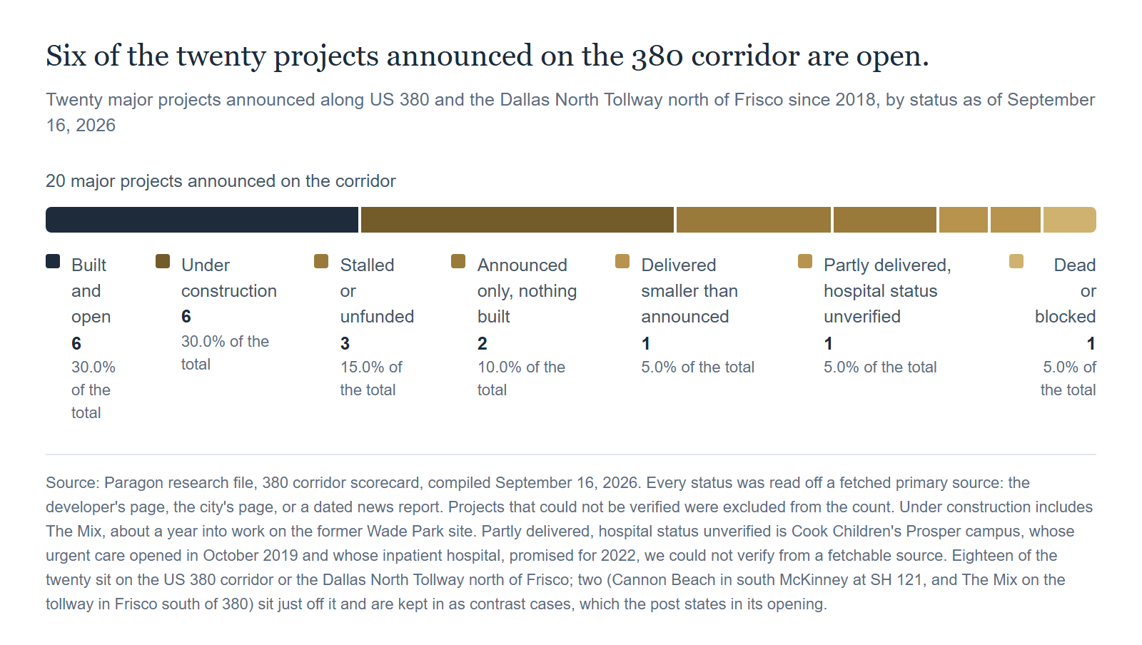 Six of the twenty major projects announced on the US 380 corridor are open as of September 16, 2026. Six are under construction. Four are stalled, blocked or dead. Source: Paragon research file, 380 corridor scorecard, compiled September 16, 2026. Every status was read off a fetched primary source: the developer's page, the city's page, or a dated news report. Projects that could not be verified were excluded from the count. Under construction includes The Mix, about a year into work on the former Wade Park site. Partly delivered, hospital status unverified is Cook Children's Prosper campus, whose urgent care opened in October 2019 and whose inpatient hospital, promised for 2022, we could not verify from a fetchable source. Eighteen of the twenty sit on the US 380 corridor or the Dallas North Tollway north of Frisco; two (Cannon Beach in south McKinney at SH 121, and The Mix on the tollway in Frisco south of 380) sit just off it and are kept in as contrast cases, which the post states in its opening.