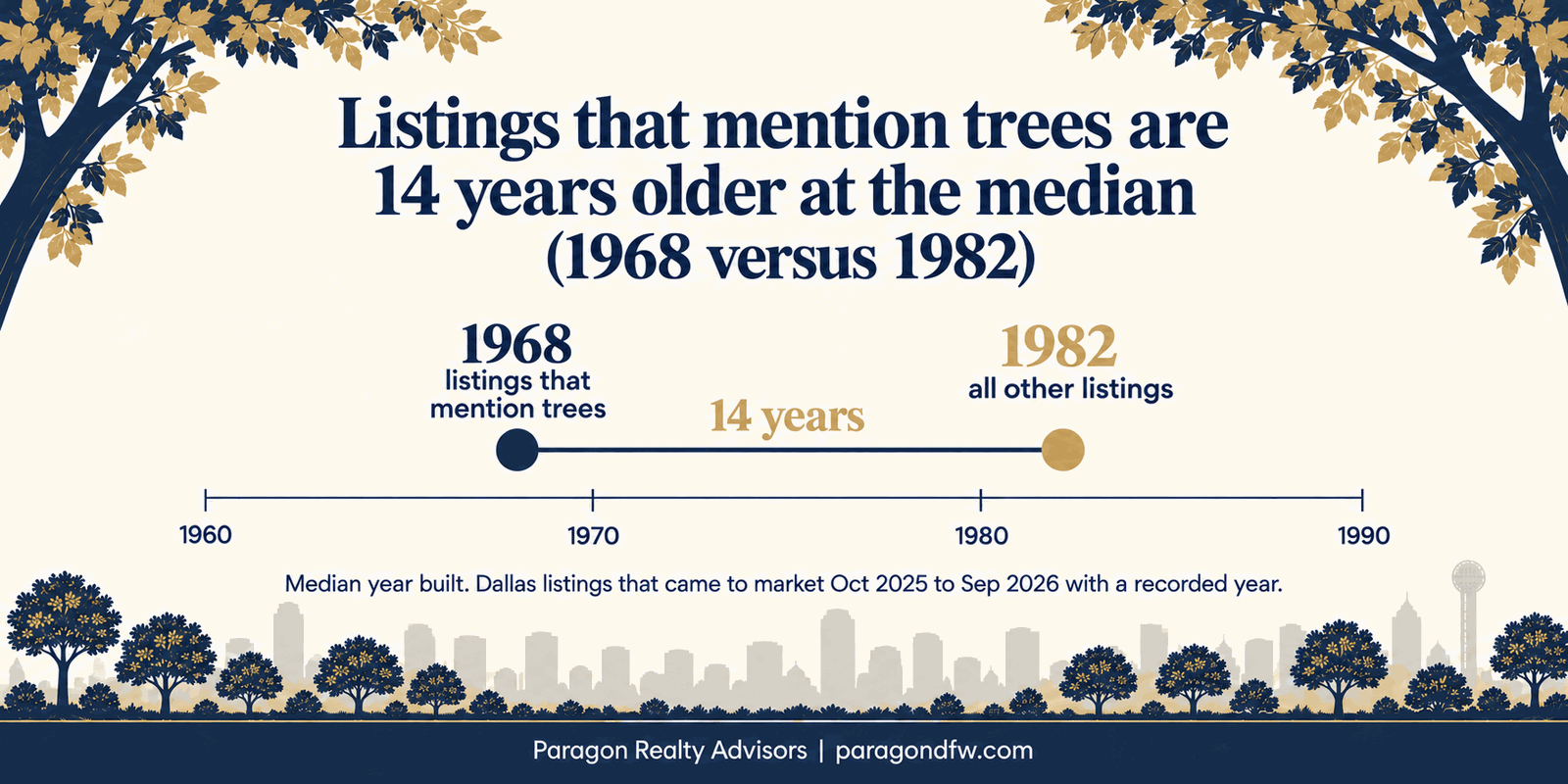 Listings that mention trees have a median year built of 1968, against 1982 for all other Dallas listings, a 14 year gap. Source: Paragon MLS warehouse (NTREIS), City of Dallas for-sale residential listings that came to market October 1, 2025 to September 30, 2026. Median year built, listings with a recorded year only.