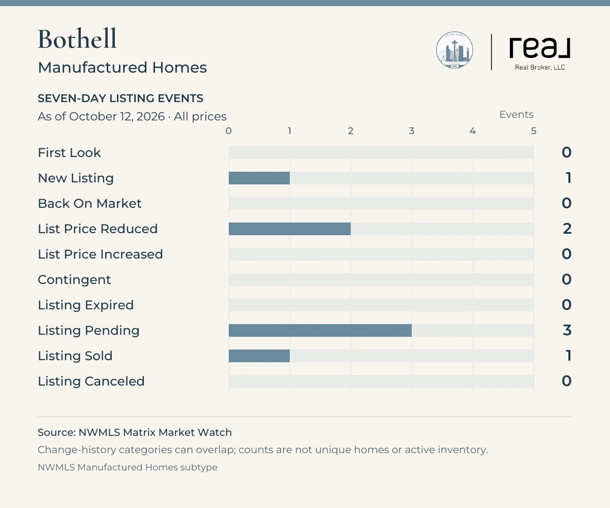 Bothell Manufactured Homes, NWMLS seven-day listing events as of October 12, 2026, all prices. NWMLS Manufactured Homes subtype. First Look: 0; New Listing: 1; Back On Market: 0; List Price Reduced: 2; List Price Increased: 0; Contingent: 0; Listing Expired: 0; Listing Pending: 3; Listing Sold: 1; Listing Canceled: 0. Categories can overlap and do not represent unique homes or active inventory.