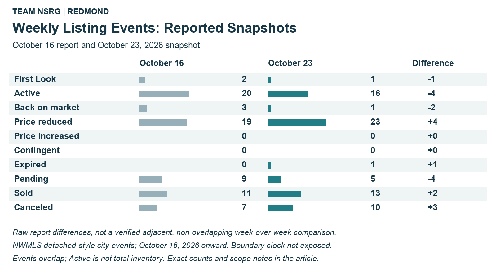 Redmond October 16 and October 23 reported listing-event counts