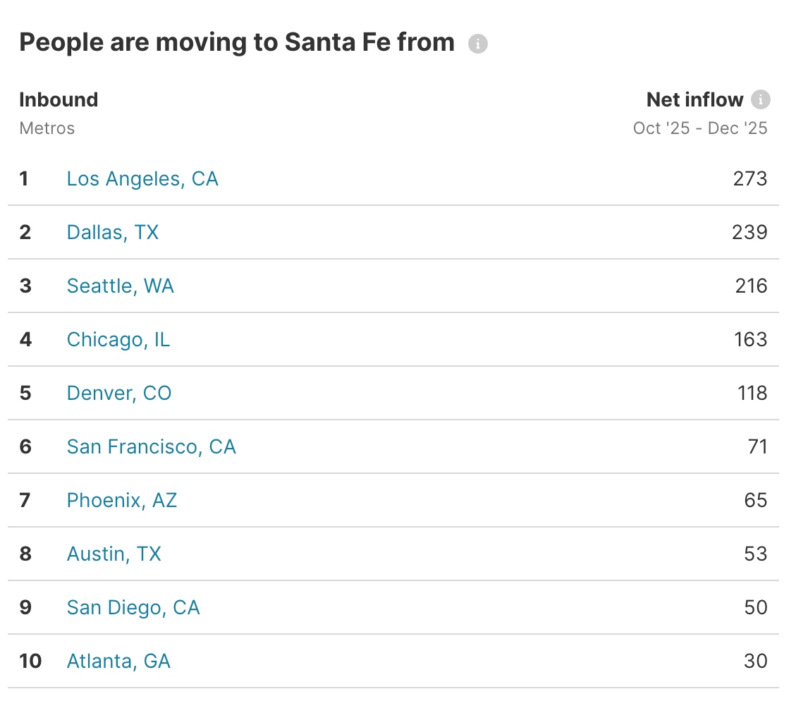 Data of Santa Fe inbound migration trends