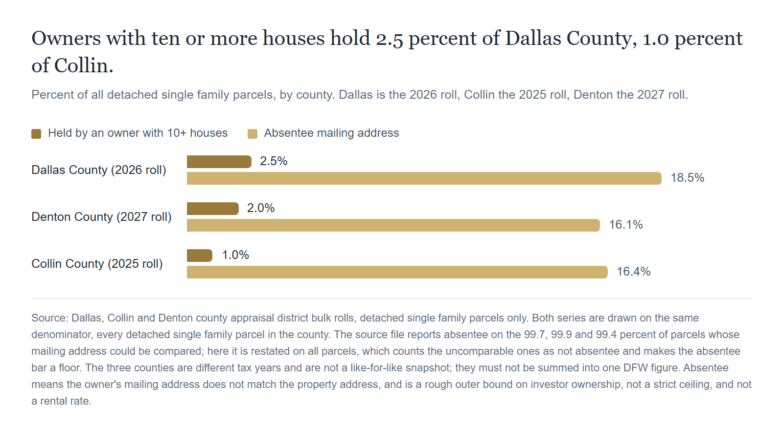 In Dallas County, owners with ten or more houses hold 2.5 percent of detached single family parcels. In Collin County it is 1.0 percent. Source: Dallas, Collin and Denton county appraisal district bulk rolls, detached single family parcels only. Both series are drawn on the same denominator, every detached single family parcel in the county. The source file reports absentee on the 99.7, 99.9 and 99.4 percent of parcels whose mailing address could be compared; here it is restated on all parcels, which counts the uncomparable ones as not absentee and makes the absentee bar a floor. The three counties are different tax years and are not a like-for-like snapshot; they must not be summed into one DFW figure. Absentee means the owner's mailing address does not match the property address, and is a rough outer bound on investor ownership, not a strict ceiling, and not a rental rate.
