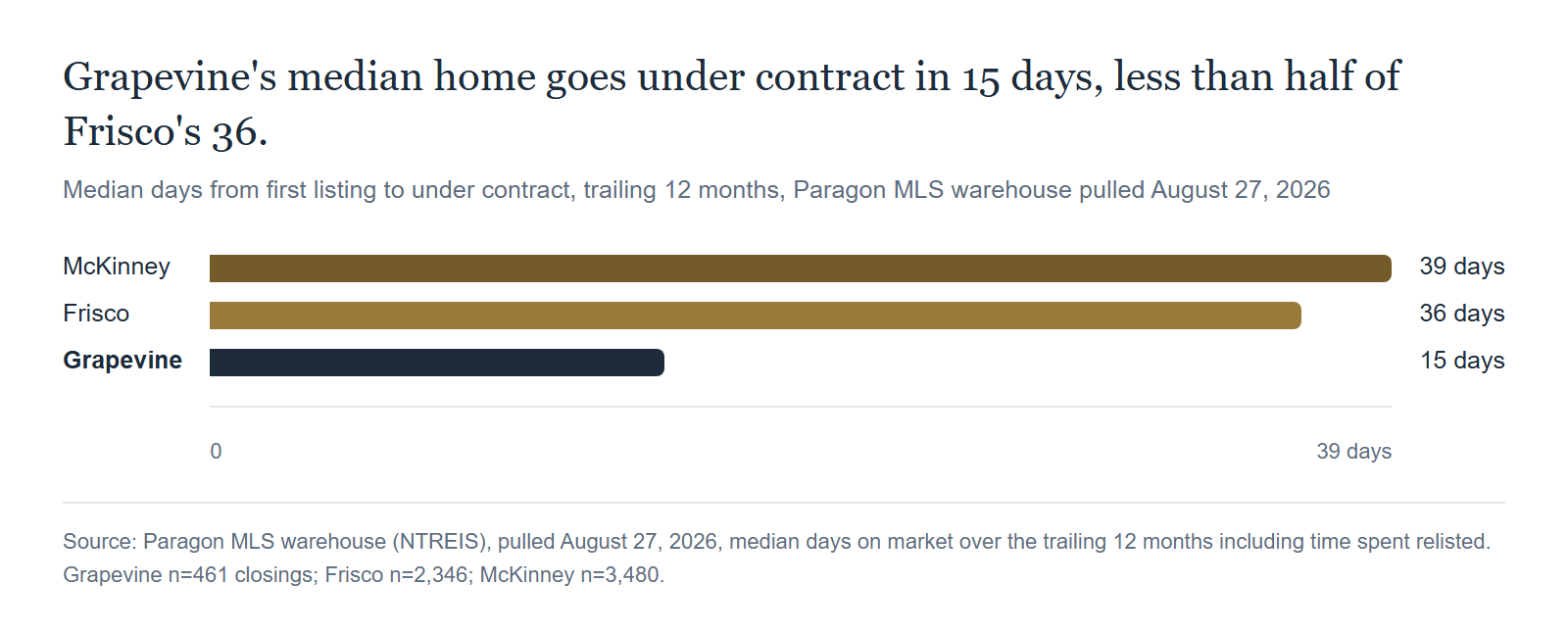 Source: Paragon MLS warehouse (NTREIS), pulled August 27, 2026. Median days from first listing to under contract, trailing 12 months.
