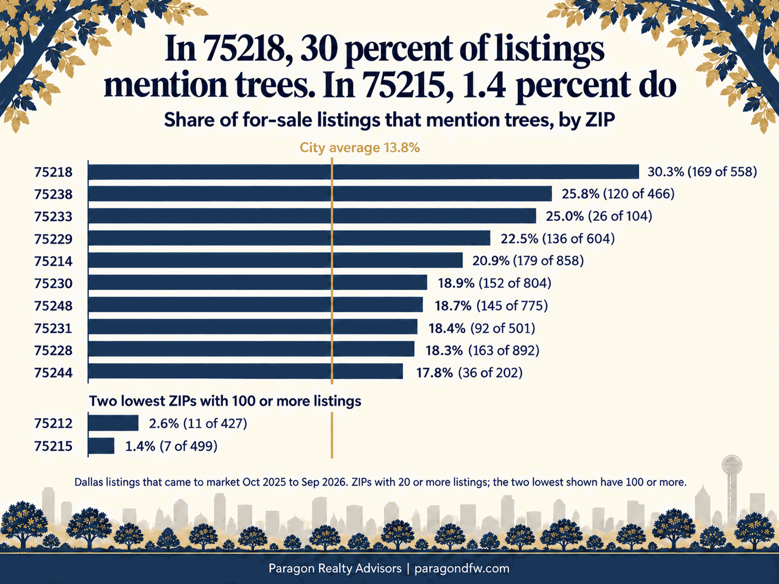 In 75218, 30.3 percent of listings mention trees. In 75215, 1.4 percent do. Source: Paragon MLS warehouse (NTREIS), City of Dallas for-sale residential listings that came to market October 1, 2025 to September 30, 2026. ZIPs with at least 20 listings are ranked; the two lowest shown have at least 100 listings.