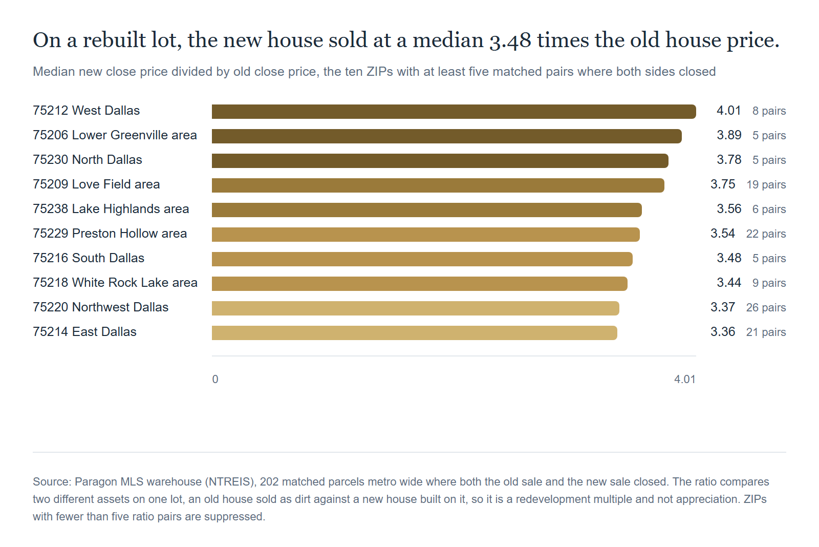 On the ten ZIPs with enough matched pairs to publish, the new house sold at between 3.36 and 4.01 times the old price. The metro median is 3.48 times. Source: Paragon MLS warehouse (NTREIS), 202 matched parcels metro wide where both the old sale and the new sale closed. The ratio compares two different assets on one lot, an old house sold as dirt against a new house built on it, so it is a redevelopment multiple and not appreciation. ZIPs with fewer than five ratio pairs are suppressed.