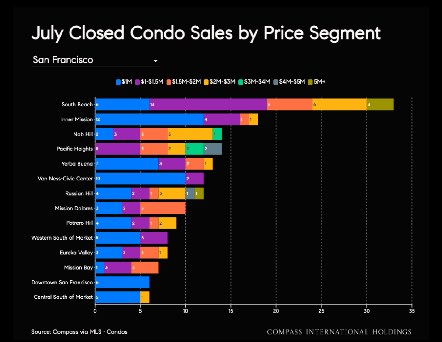 July closed condo sales by price segment and neighborhood