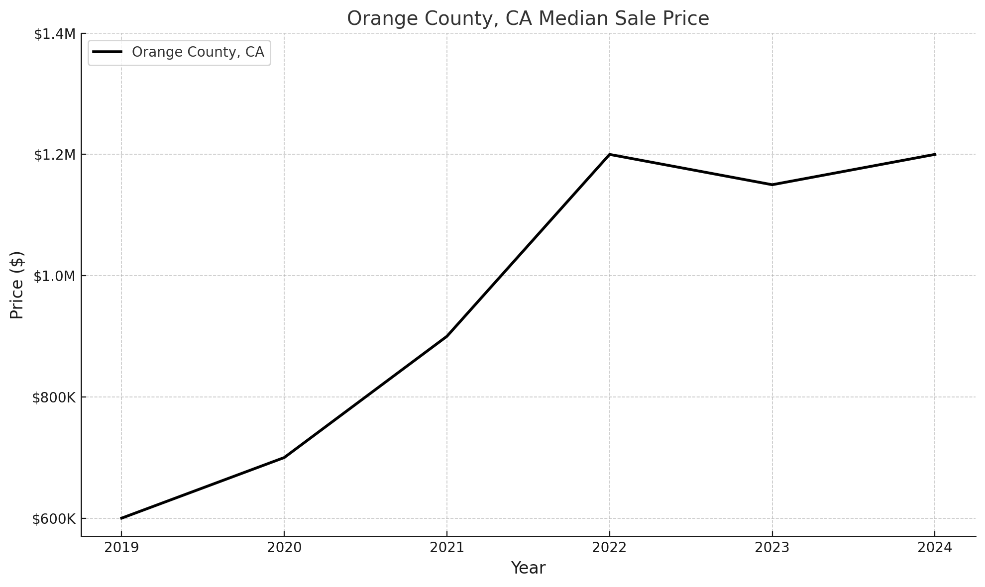Orange County home value growth chart