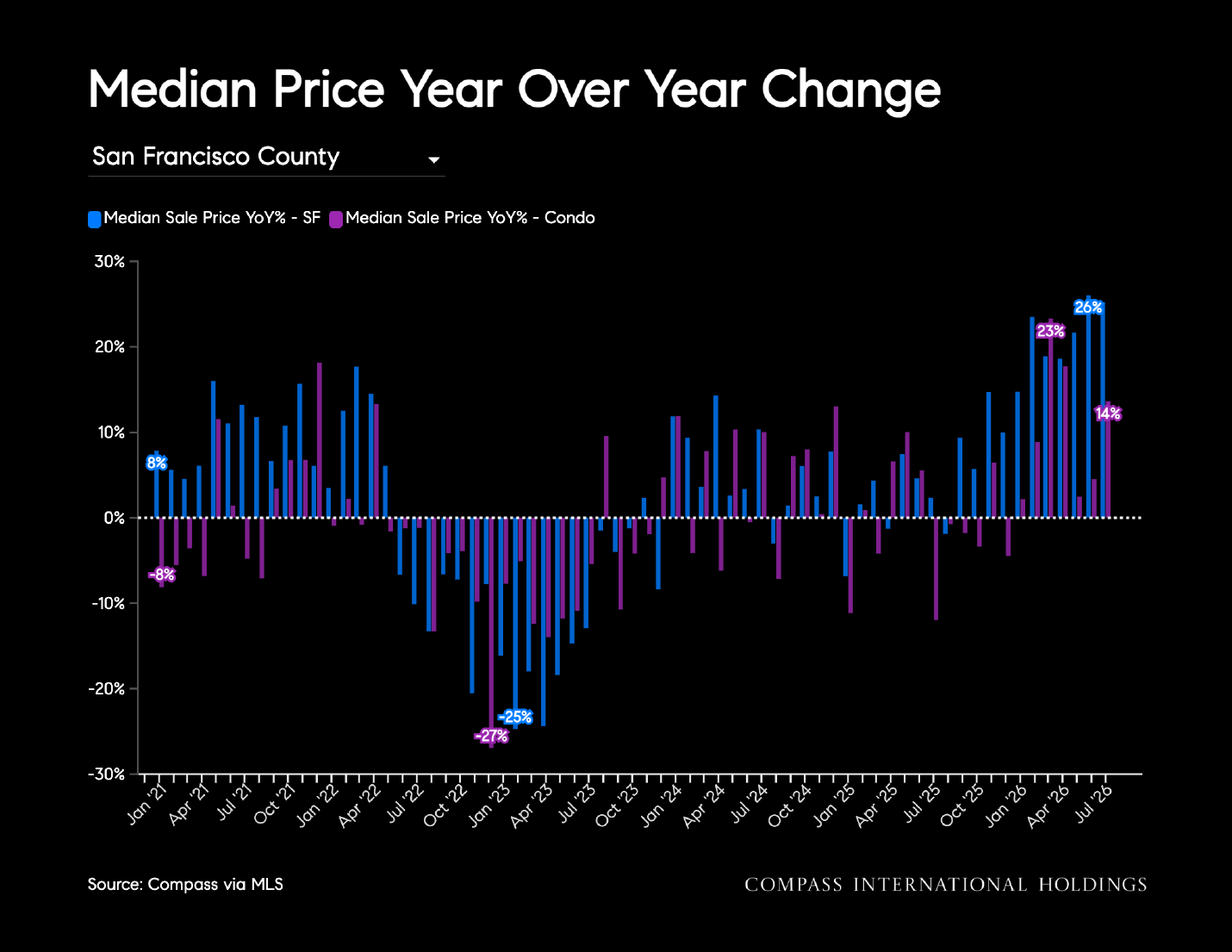 SF median sale price year-over-year, single-family versus condo