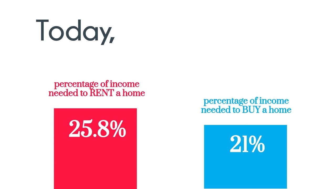 The Cost of Renting vs Buying