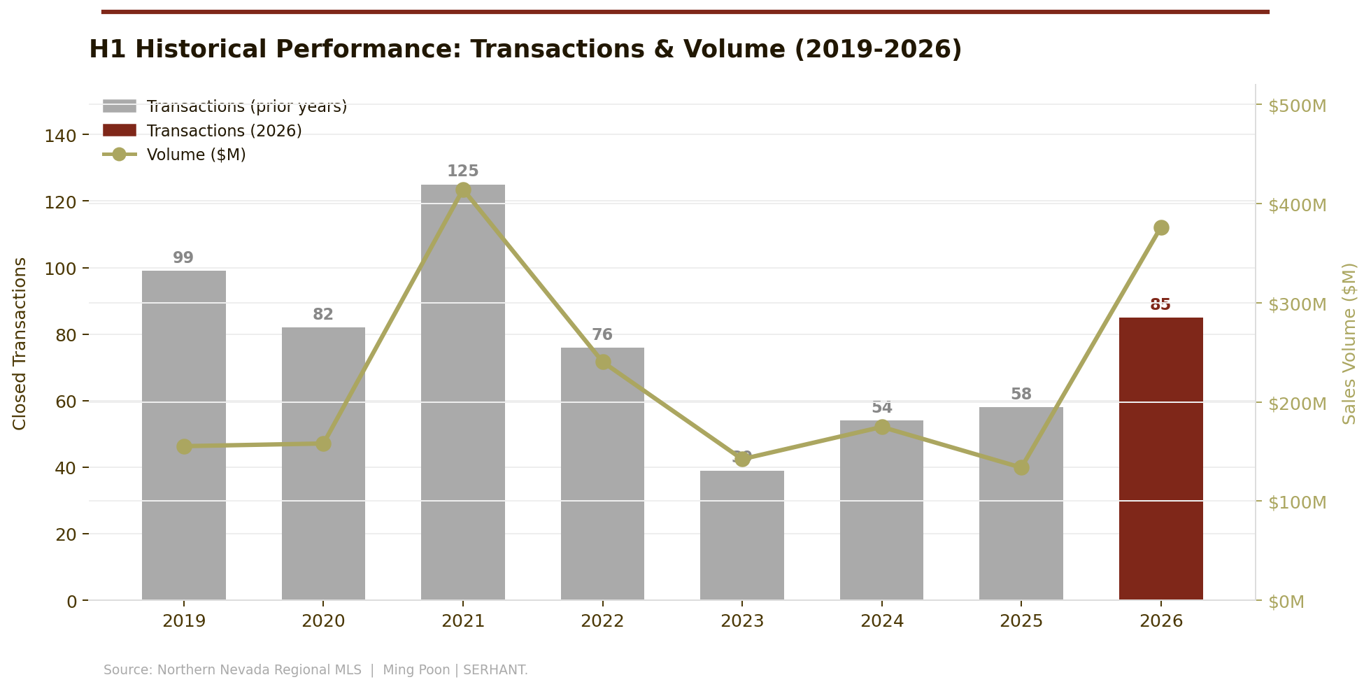 H1 Closed Transactions and Volume by Year, 2019–2026