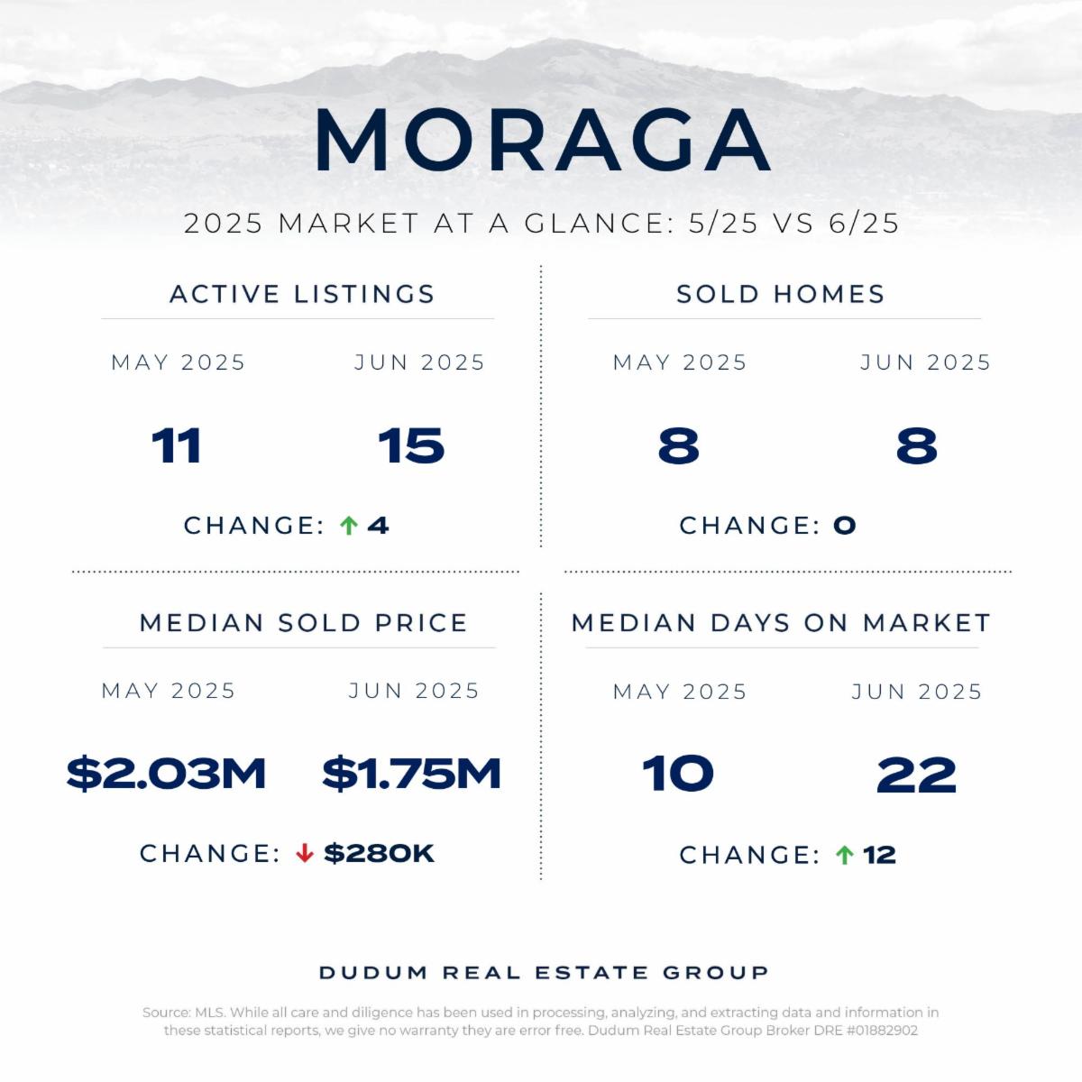 Moraga Stats